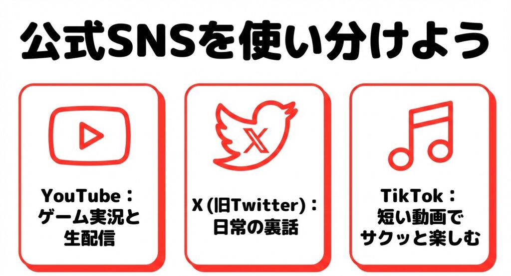 公式SNSを使い分けよう。YouTube、X（旧Twitter）、TikTokの特徴が書かれたスライド