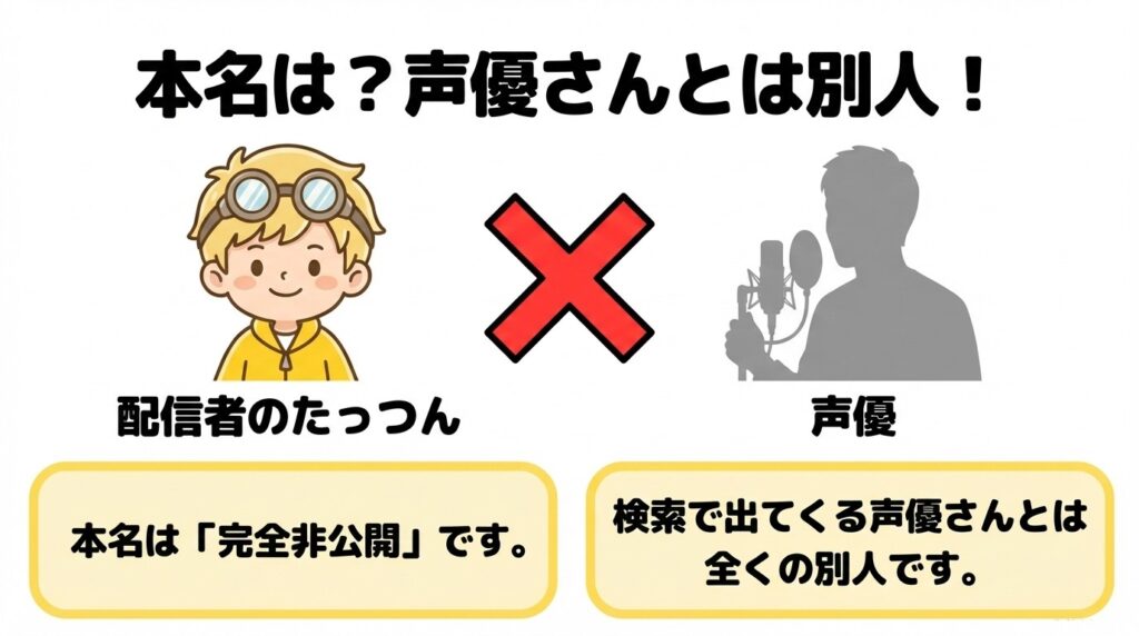 本名は声優さんとは別人であることを解説。配信者のたっつんの本名は完全非公開であり、検索で出てくる声優とは全くの別人であることを示す図