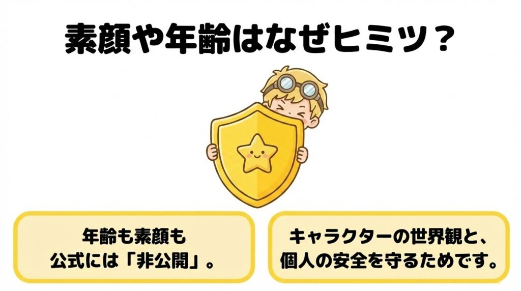 素顔や年齢はなぜヒミツなのかを解説。年齢も素顔も公式には非公開であり、キャラクターの世界観と個人の安全を守るためであることを示すスライド